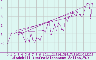 Courbe du refroidissement olien pour Stuttgart-Echterdingen