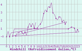 Courbe du refroidissement olien pour Haugesund / Karmoy