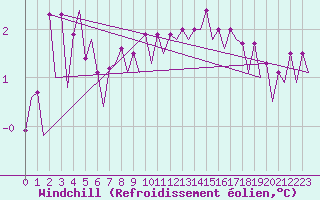 Courbe du refroidissement olien pour Platforme D15-fa-1 Sea