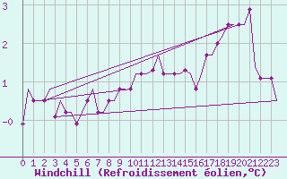Courbe du refroidissement olien pour Vamdrup