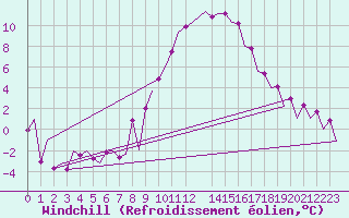 Courbe du refroidissement olien pour Lelystad