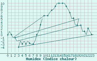 Courbe de l'humidex pour Milan (It)