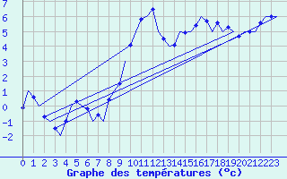 Courbe de tempratures pour Frankfort (All)