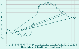 Courbe de l'humidex pour Woensdrecht