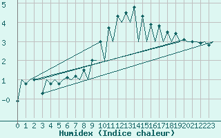 Courbe de l'humidex pour Burgos (Esp)