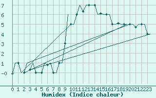 Courbe de l'humidex pour Torino / Caselle