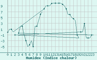 Courbe de l'humidex pour Milano / Malpensa
