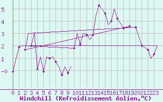 Courbe du refroidissement olien pour Bardufoss