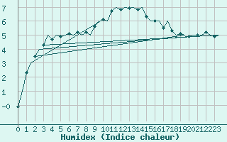 Courbe de l'humidex pour Dublin (Ir)