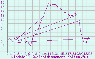 Courbe du refroidissement olien pour Innsbruck-Flughafen