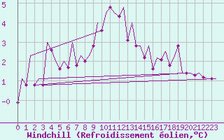 Courbe du refroidissement olien pour Salzburg-Flughafen
