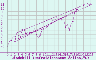 Courbe du refroidissement olien pour Dresden-Klotzsche