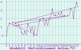 Courbe du refroidissement olien pour Genve (Sw)