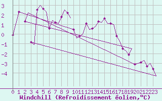 Courbe du refroidissement olien pour Vlissingen
