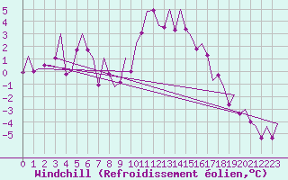 Courbe du refroidissement olien pour Salzburg-Flughafen