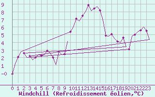 Courbe du refroidissement olien pour Saarbruecken / Ensheim