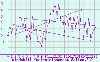Courbe du refroidissement olien pour Kirkwall Airport