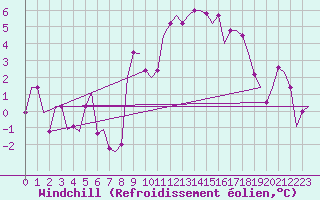Courbe du refroidissement olien pour Torino / Caselle