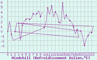 Courbe du refroidissement olien pour Amsterdam Airport Schiphol