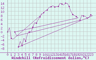 Courbe du refroidissement olien pour Lechfeld