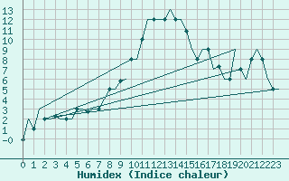 Courbe de l'humidex pour Zadar / Zemunik