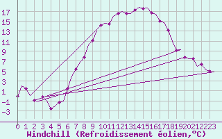 Courbe du refroidissement olien pour Fassberg