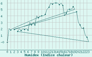 Courbe de l'humidex pour Kecskemet