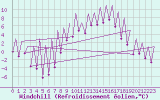 Courbe du refroidissement olien pour Emmen