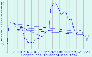 Courbe de tempratures pour Linz / Hoersching-Flughafen