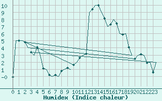 Courbe de l'humidex pour Linz / Hoersching-Flughafen