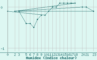 Courbe de l'humidex pour Bjelasnica