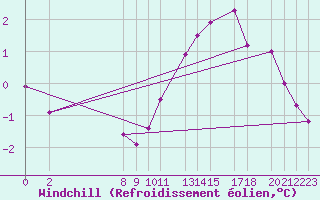 Courbe du refroidissement olien pour La Chapelle-Montreuil (86)