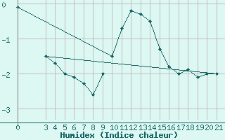 Courbe de l'humidex pour Bilogora