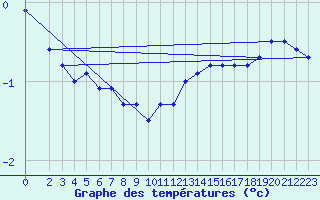 Courbe de tempratures pour Market