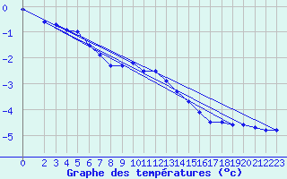 Courbe de tempratures pour Ineu Mountain