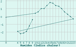 Courbe de l'humidex pour Kallbadagrund