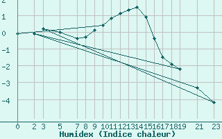 Courbe de l'humidex pour Dourbes (Be)