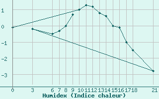 Courbe de l'humidex pour Nigde