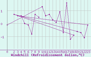 Courbe du refroidissement olien pour Alfeld