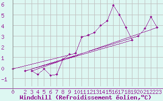 Courbe du refroidissement olien pour Avila - La Colilla (Esp)