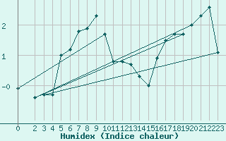 Courbe de l'humidex pour Somna-Kvaloyfjellet