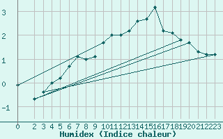 Courbe de l'humidex pour Juvvasshoe