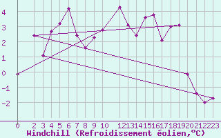 Courbe du refroidissement olien pour Vardo