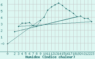 Courbe de l'humidex pour La Comella (And)