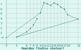 Courbe de l'humidex pour Cankiri