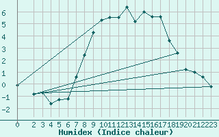 Courbe de l'humidex pour Ahaus