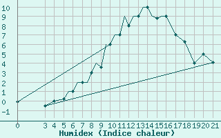 Courbe de l'humidex pour Zeltweg
