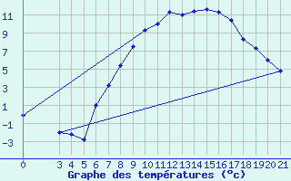 Courbe de tempratures pour Gradiste