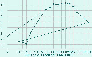 Courbe de l'humidex pour Gradiste