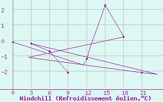 Courbe du refroidissement olien pour Blanc Sablon, Que.